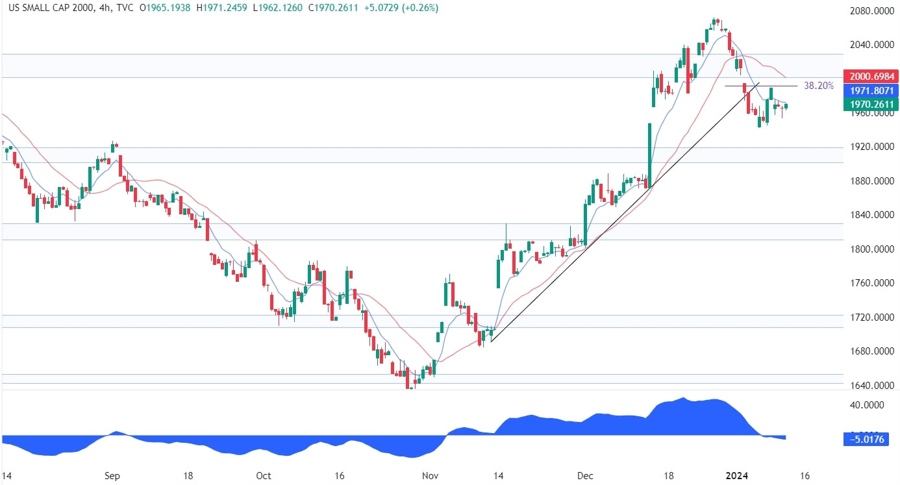 Russell 2000 Technical Analysis
