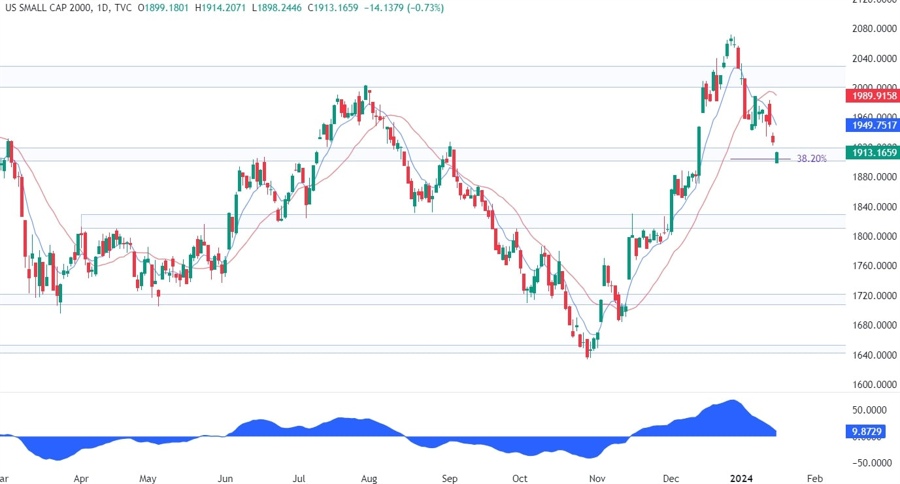 Russell 2000 Technical Analysis