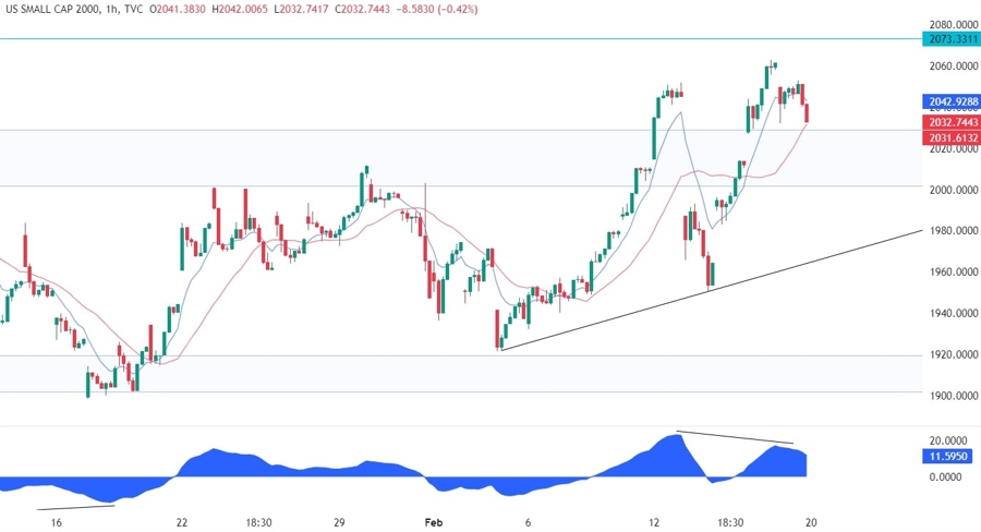 Russell 2000 Technical Analysis