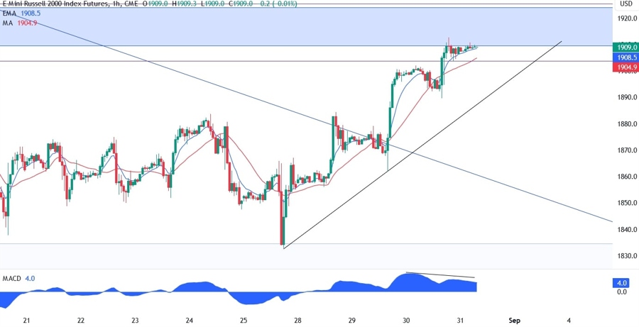 Russell 2000 Technical Analysis