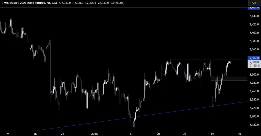 Russell 2000 Technical Analysis