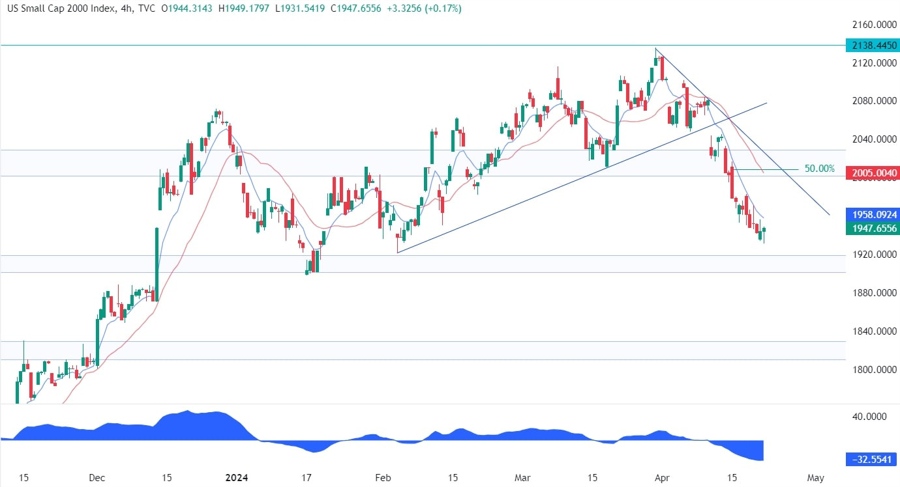 Russell 2000 Technical Analysis