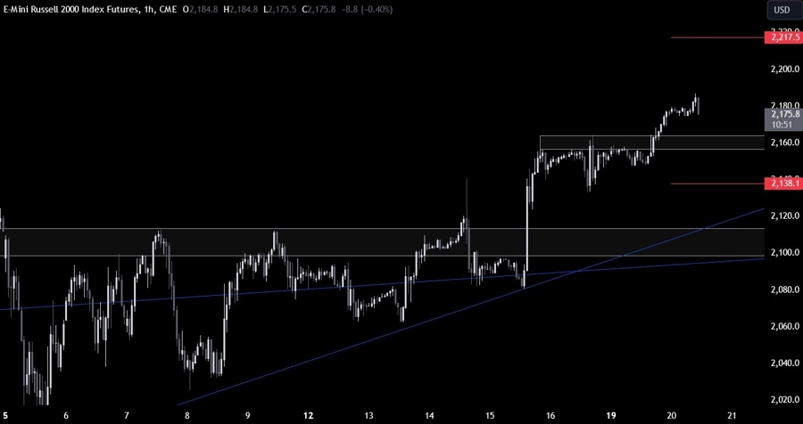 Russell 2000 Technical Analysis