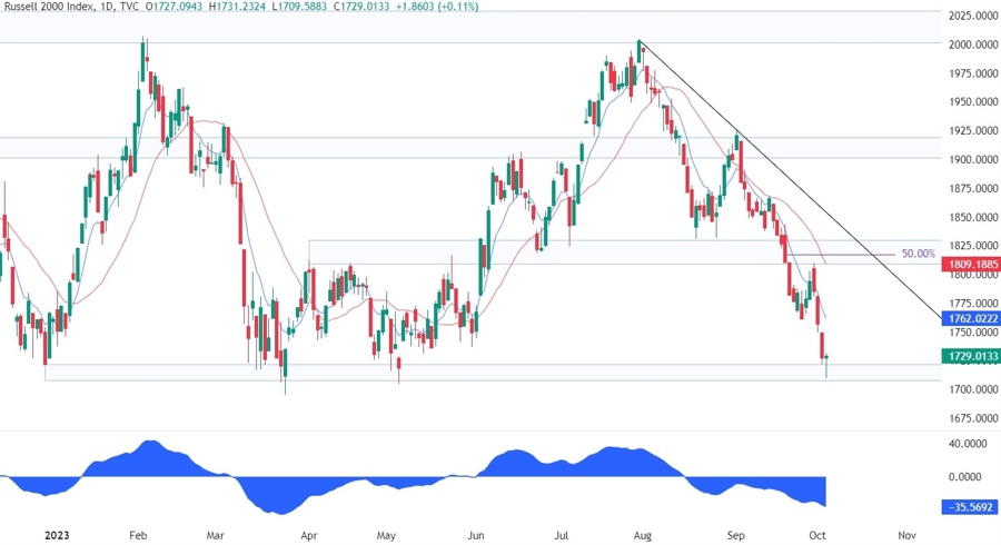 Russell 2000 Technical Analysis