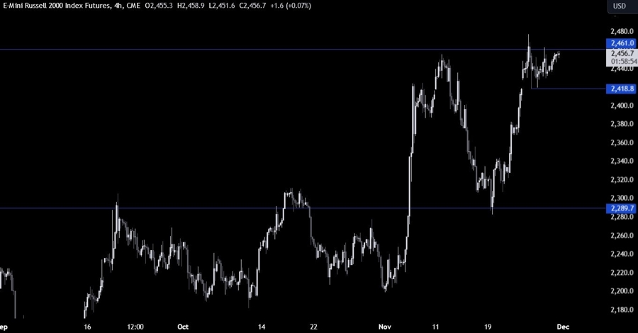 Russell 2000 Technical Analysis
