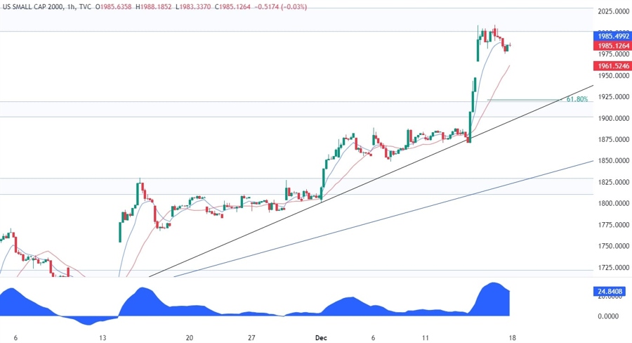 Russell 2000 Technical Analysis