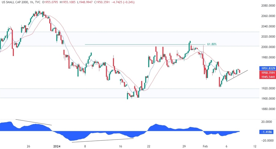 Russell 2000 Technical Analysis