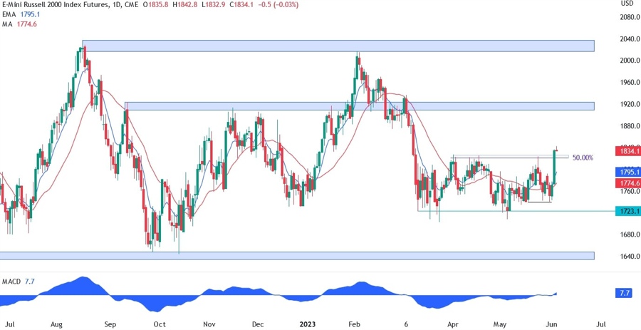 Russell 2000 Technical Analysis