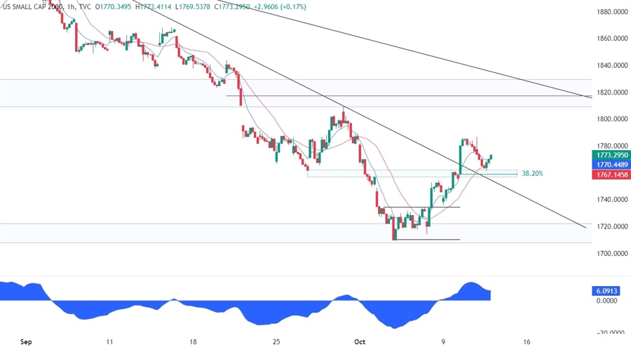 Russell 2000 Technical Analysis