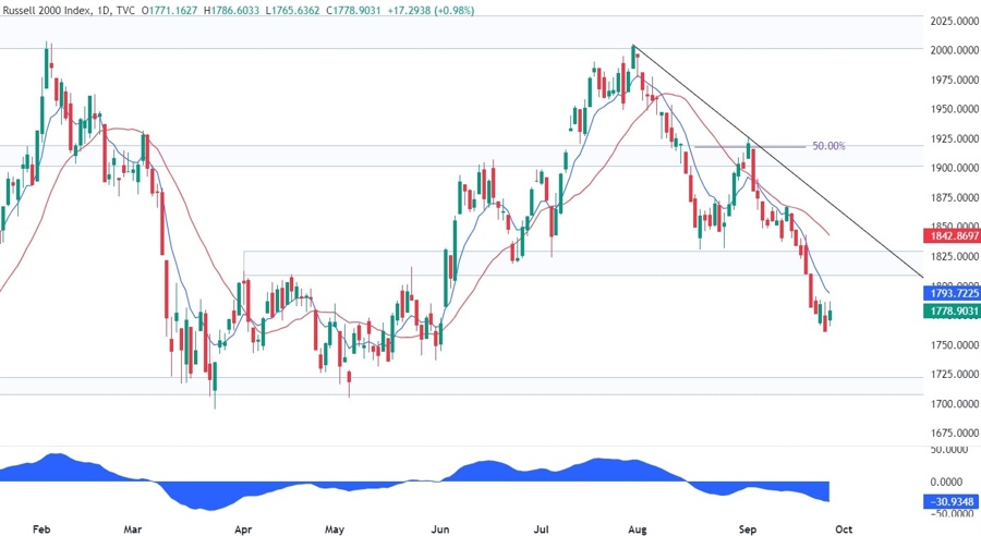 Russell 2000 Technical Analysis