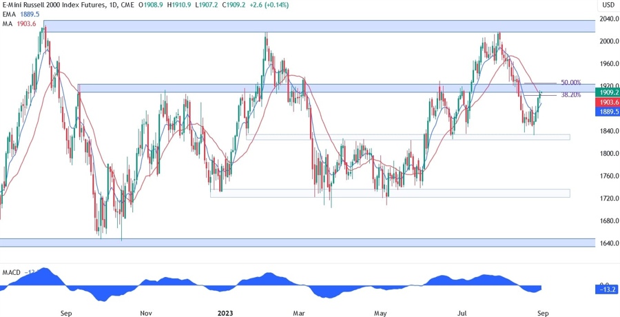 Russell 2000 Technical Analysis
