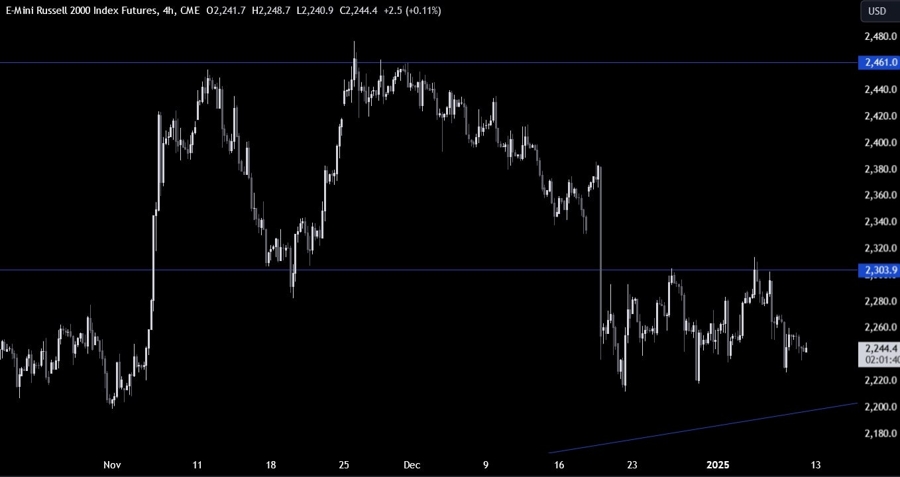 Russell 2000 Technical Analysis