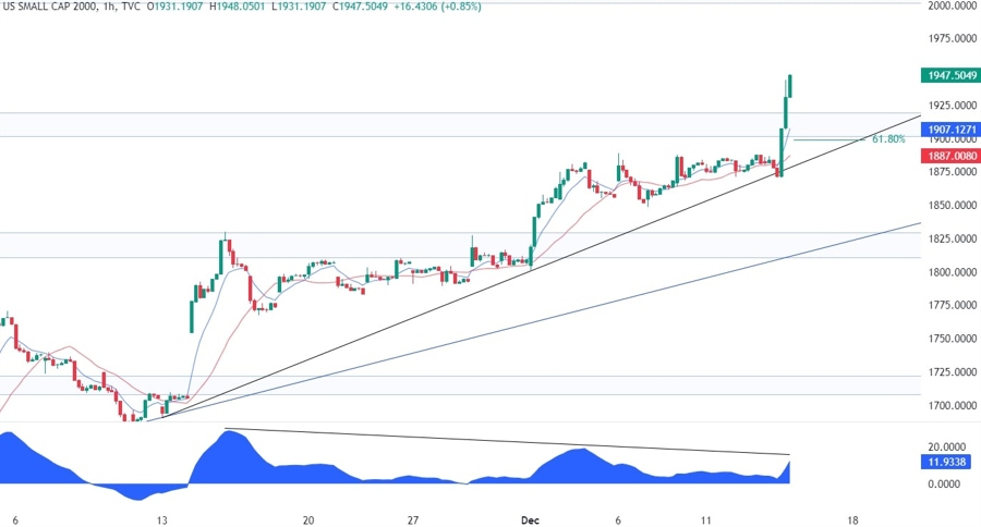 Russell 2000 Technical Analysis