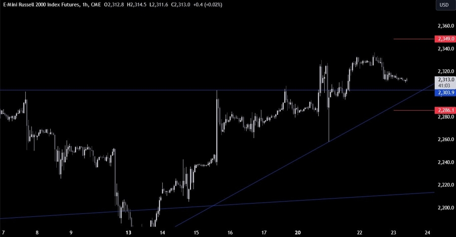 Russell 2000 Technical Analysis