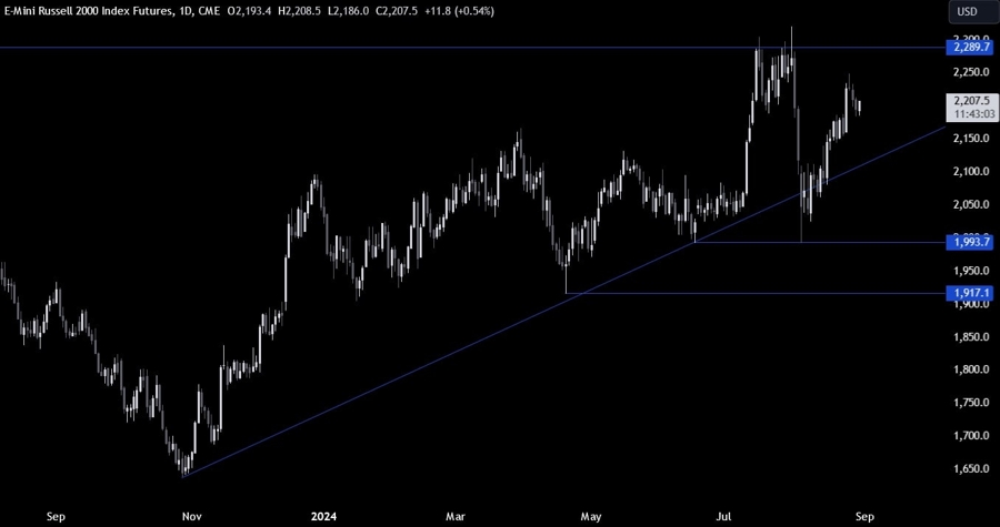Russell 2000 Technical Analysis
