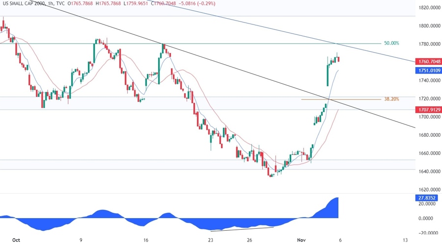 Russell 2000 Technical Analysis