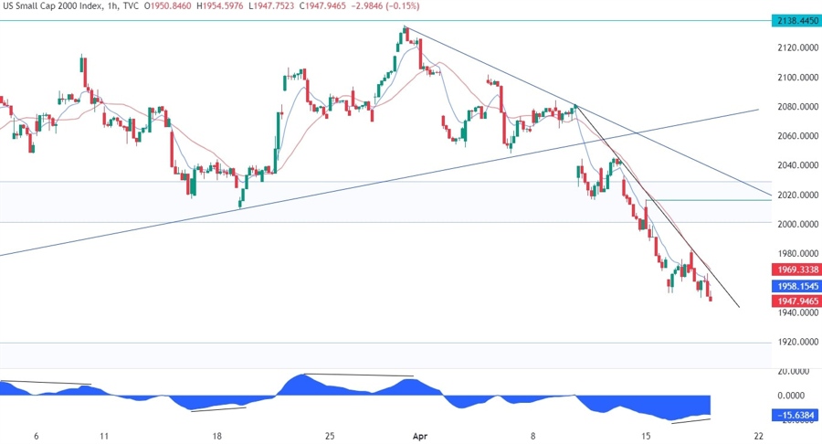 Russell 2000 Technical Analysis