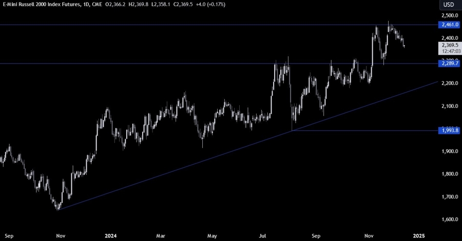 Russell 2000 Technical Analysis