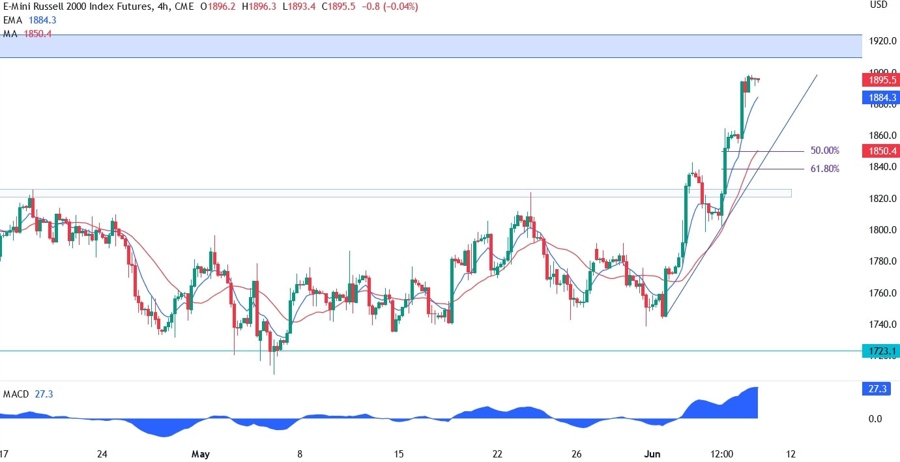 Russell 2000 Technical Analysis