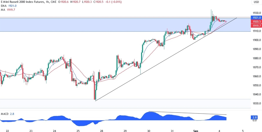 Russell 2000 Technical Analysis