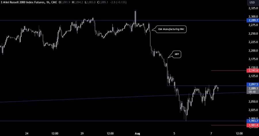 Russell 2000 Technical Analysis