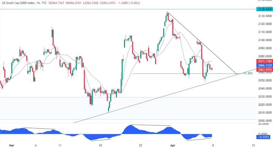 Russell 2000 Technical Analysis