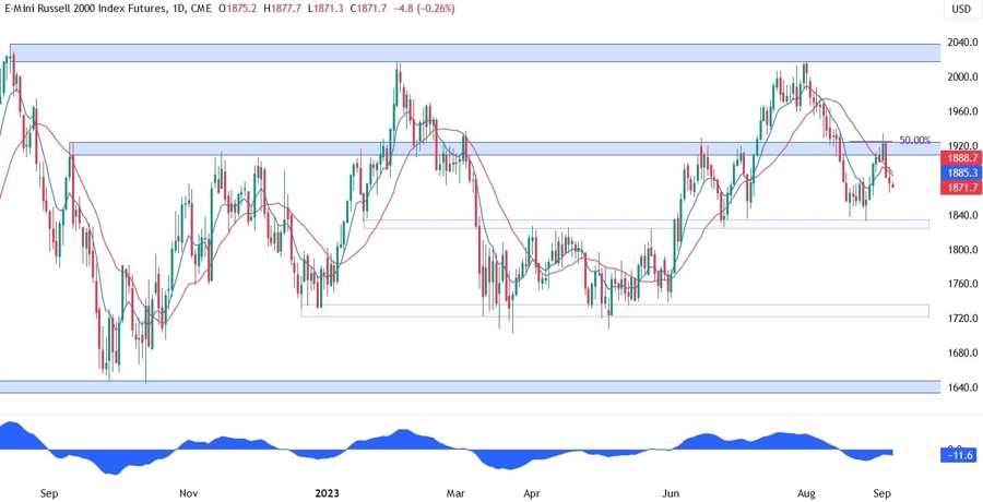 Russell 2000 Technical Analysis