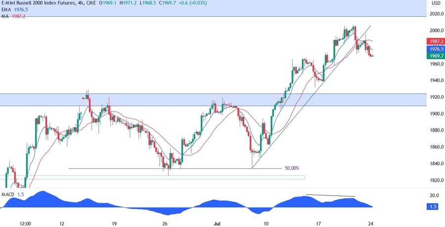 Russell 2000 Technical Analysis