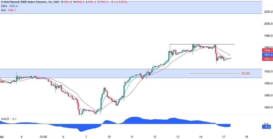 Russell 2000 Technical Analysis