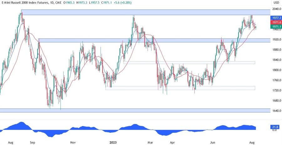 Russell 2000 Technical Analysis
