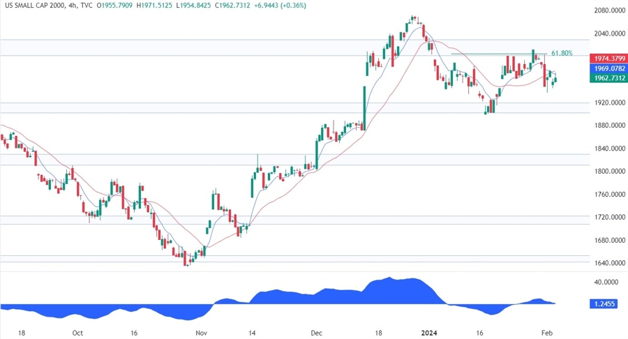 Russell 2000 Technical Analysis