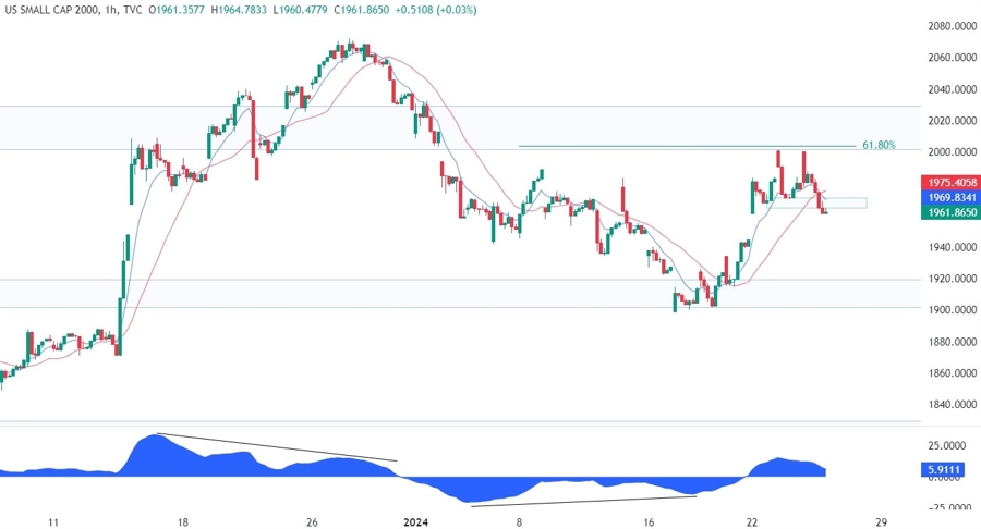 Russell 2000 Technical Analysis