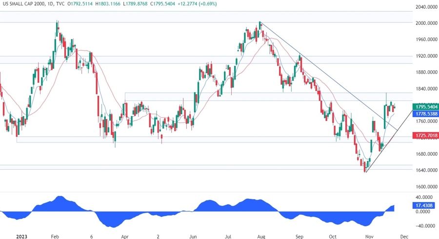 Russell 2000 Technical Analysis