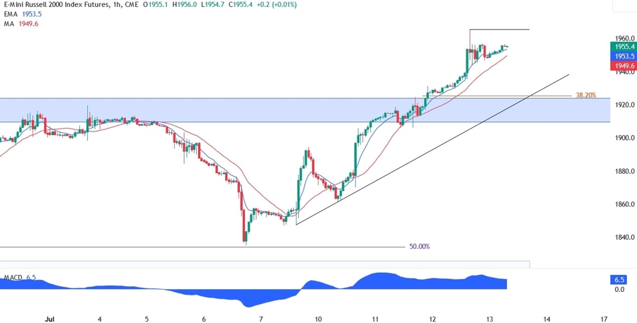 Russell 2000 Technical Analysis