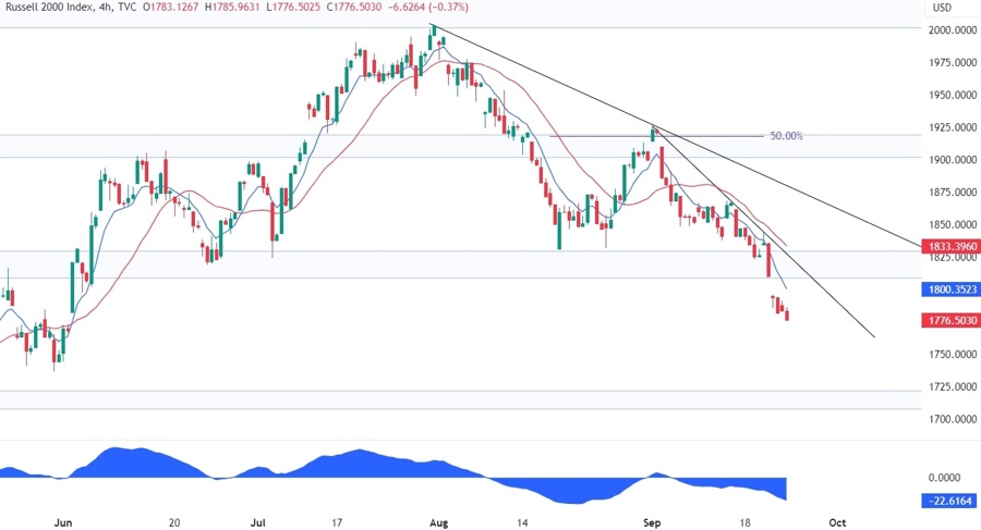Russell 2000 Technical Analysis