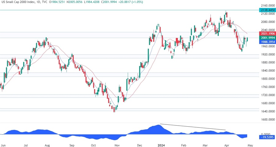 Russell 2000 Technical Analysis