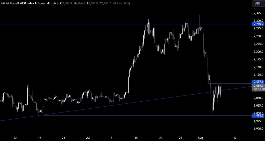 Russell 2000 Technical Analysis