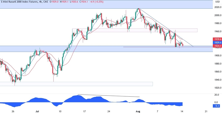 Russell 2000 Technical Analysis