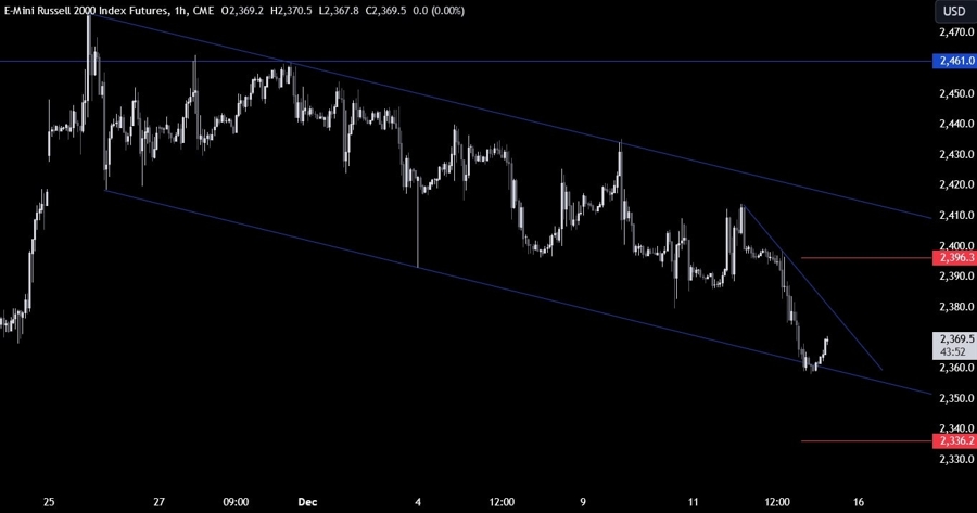Russell 2000 Technical Analysis