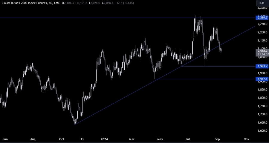 Russell 2000 Technical Analysis