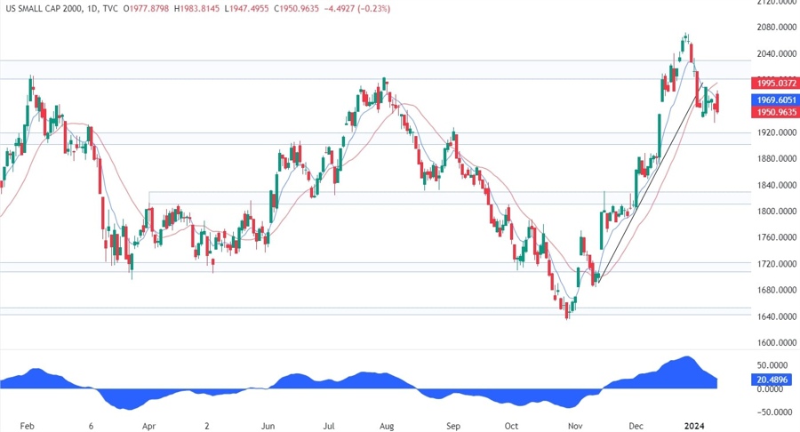 Russell 2000 Technical Analysis