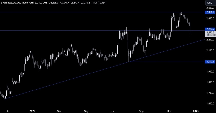 Russell 2000 Technical Analysis