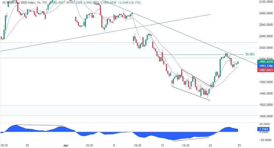 Russell 2000 Technical Analysis