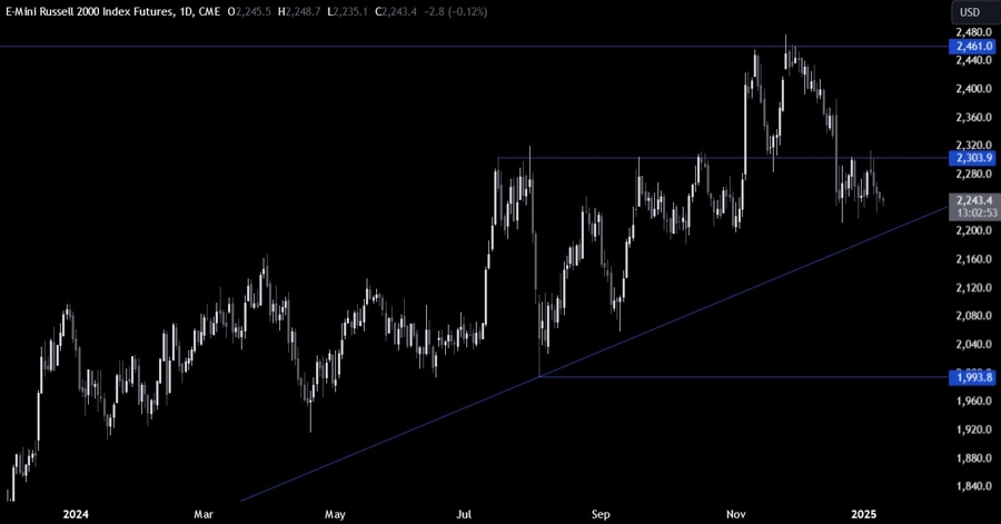 Russell 2000 Technical Analysis