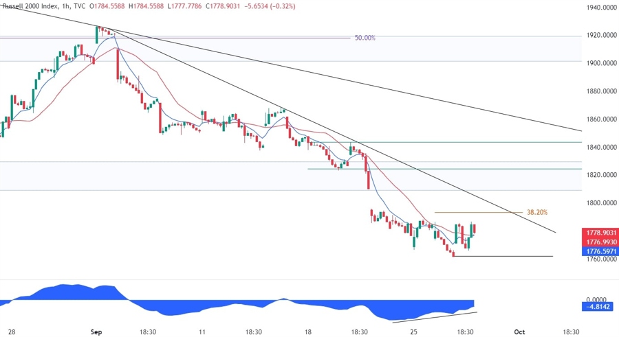 Russell 2000 Technical Analysis
