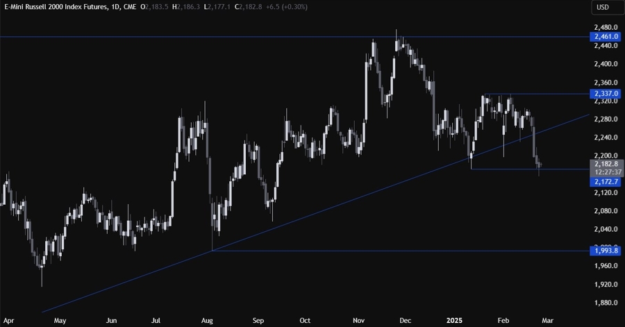 Russell 2000 Technical Analysis
