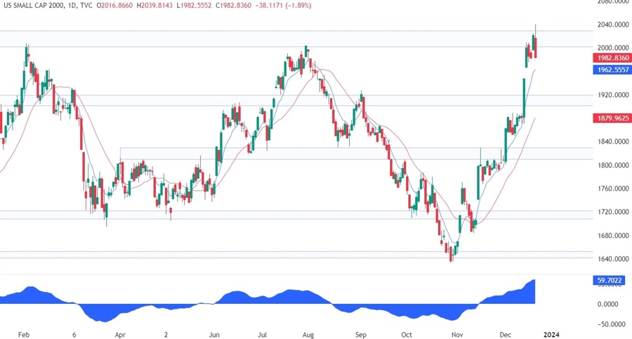 Russell 2000 Technical Analysis