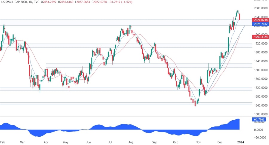Russell 2000 Technical Analysis