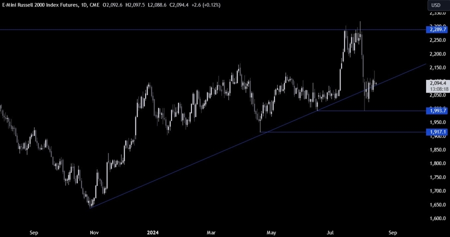 Russell 2000 Technical Analysis