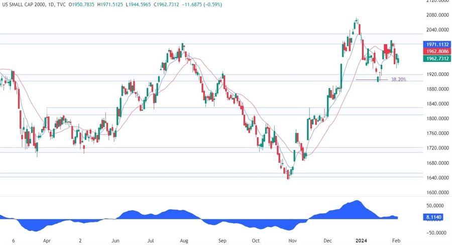 Russell 2000 Technical Analysis